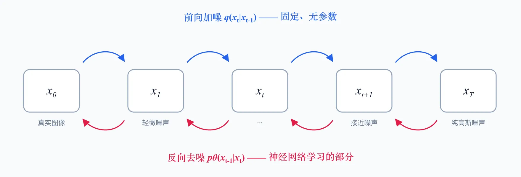 扩散模型前向加噪与反向去噪过程示意图